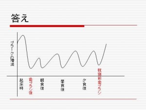 口内の細菌の数を表すグラフ